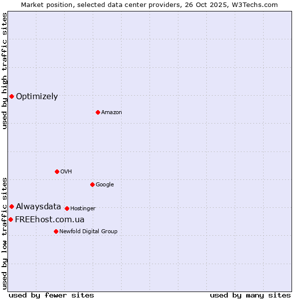 Market position of Alwaysdata vs. Optimizely vs. FREEhost.com.ua
