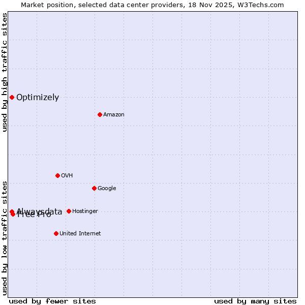 Market position of Free Pro vs. Alwaysdata vs. Optimizely