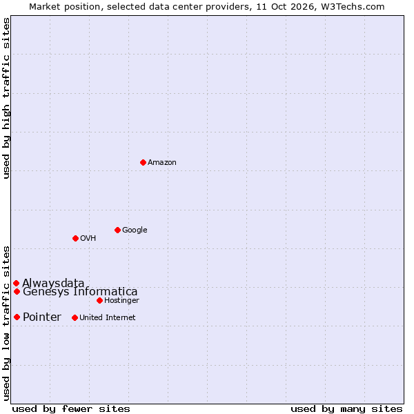 Market position of Pointer vs. Genesys Informatica vs. Alwaysdata