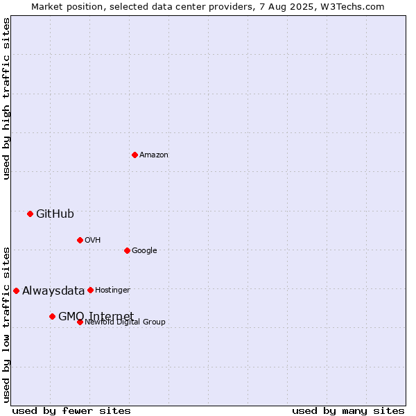 Market position of GMO Internet vs. GitHub vs. Alwaysdata
