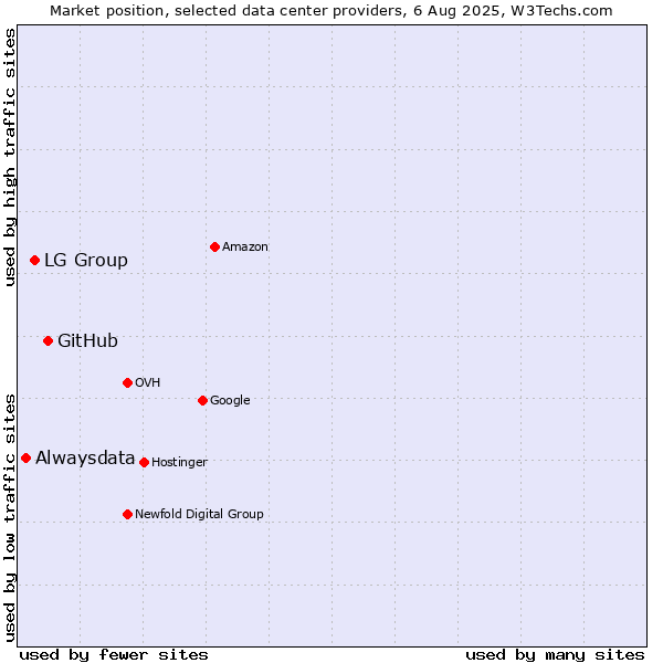 Market position of GitHub vs. LG Group vs. Alwaysdata