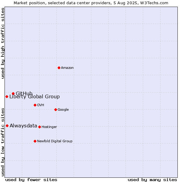 Market position of GitHub vs. Alwaysdata vs. Liberty Global Group