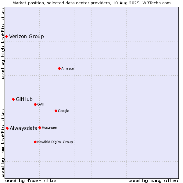 Market position of GitHub vs. Alwaysdata vs. Verizon Group
