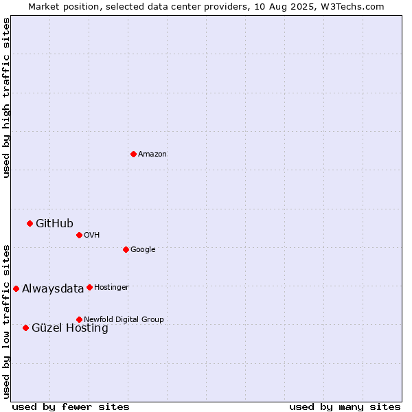 Market position of GitHub vs. Güzel Hosting vs. Alwaysdata