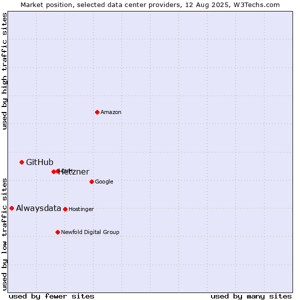 Market position of Hetzner vs. GitHub vs. Alwaysdata
