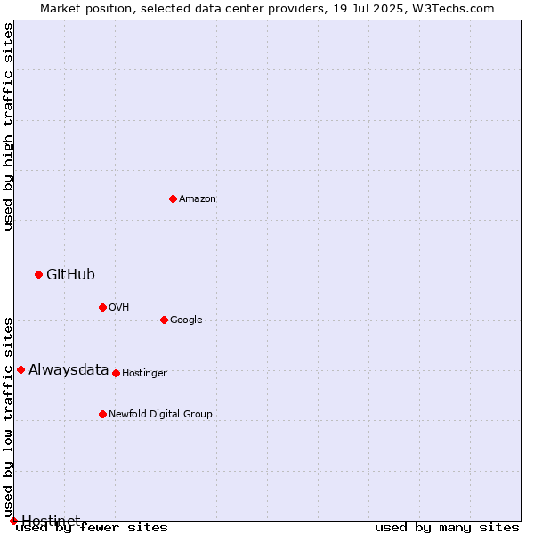 Market position of GitHub vs. Alwaysdata vs. Hostinet