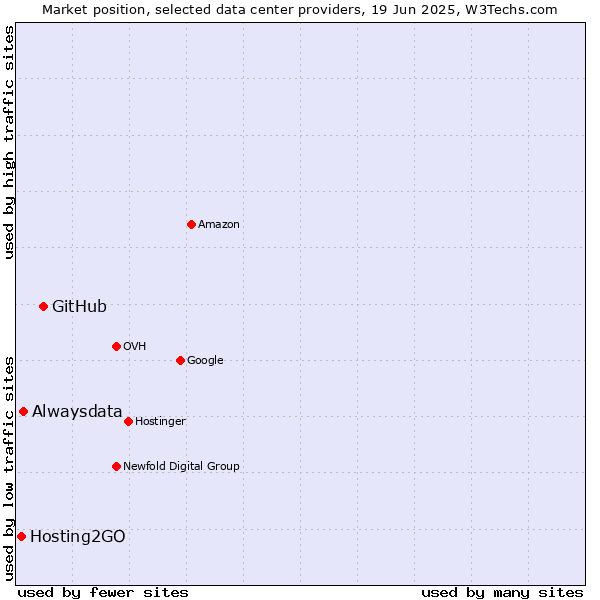 Market position of GitHub vs. Alwaysdata vs. Hosting2GO