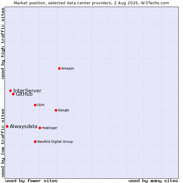 Market position of GitHub vs. InterServer vs. Alwaysdata