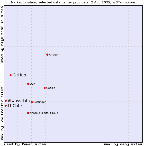 Market position of GitHub vs. IT.Gate vs. Alwaysdata