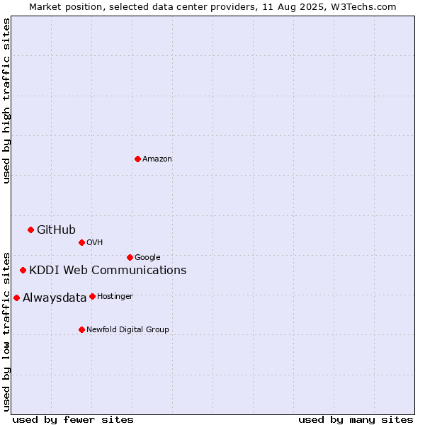 Market position of GitHub vs. KDDI Web Communications vs. Alwaysdata