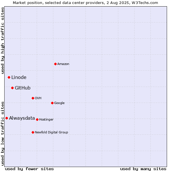 Market position of GitHub vs. Linode vs. Alwaysdata