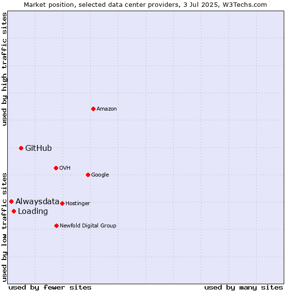 Market position of GitHub vs. Loading vs. Alwaysdata
