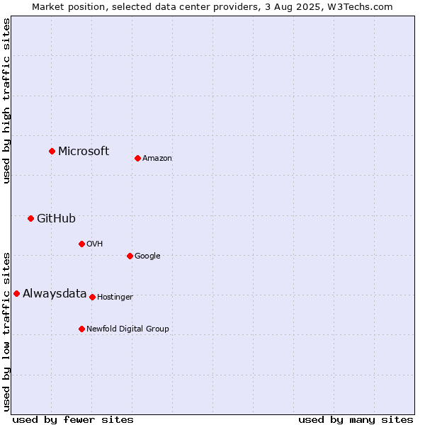 Market position of Microsoft vs. GitHub vs. Alwaysdata