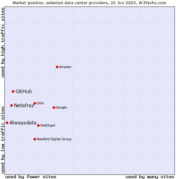 Market position of GitHub vs. Netafraz vs. Alwaysdata