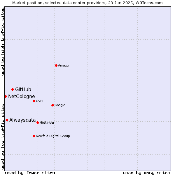 Market position of GitHub vs. Alwaysdata vs. NetCologne