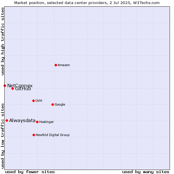 Market position of GitHub vs. Alwaysdata vs. NetConnex