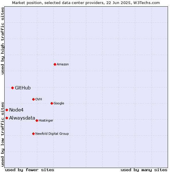 Market position of GitHub vs. Alwaysdata vs. Node4