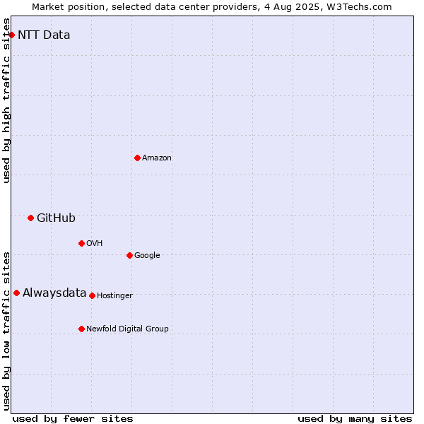 Market position of GitHub vs. Alwaysdata vs. NTT Data