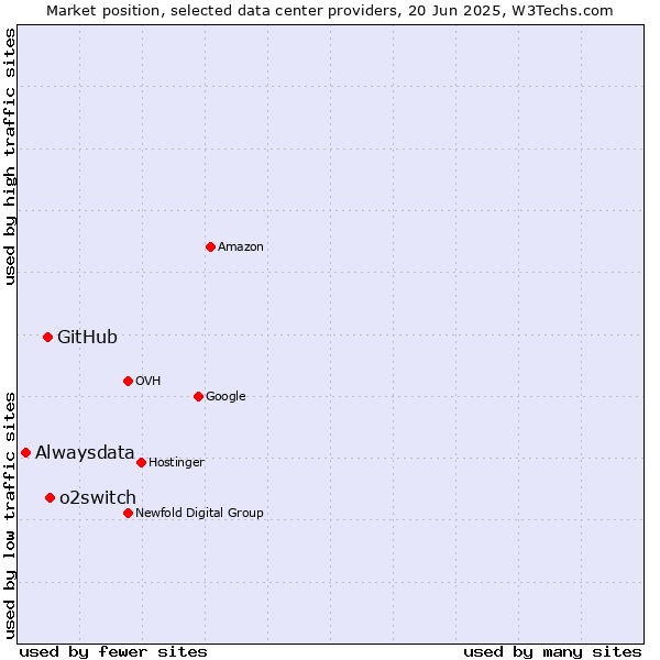 Market position of o2switch vs. GitHub vs. Alwaysdata