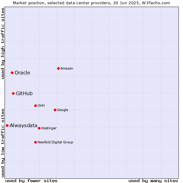 Market position of GitHub vs. Oracle vs. Alwaysdata