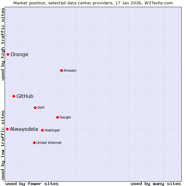 Market position of GitHub vs. Orange vs. Alwaysdata