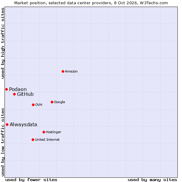 Market position of GitHub vs. Alwaysdata vs. Podaon