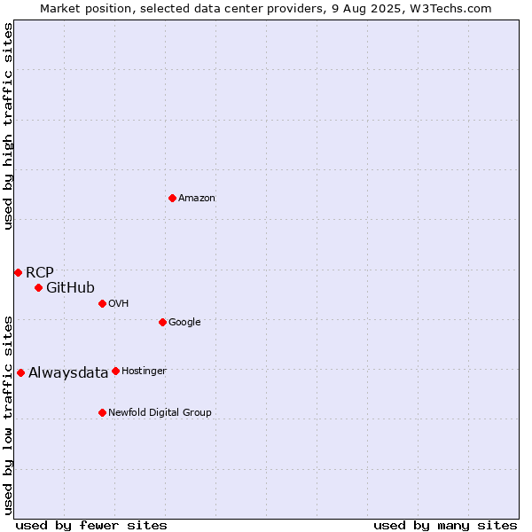 Market position of GitHub vs. Alwaysdata vs. RCP
