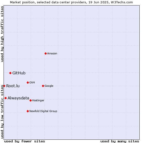 Market position of GitHub vs. Alwaysdata vs. Root.lu