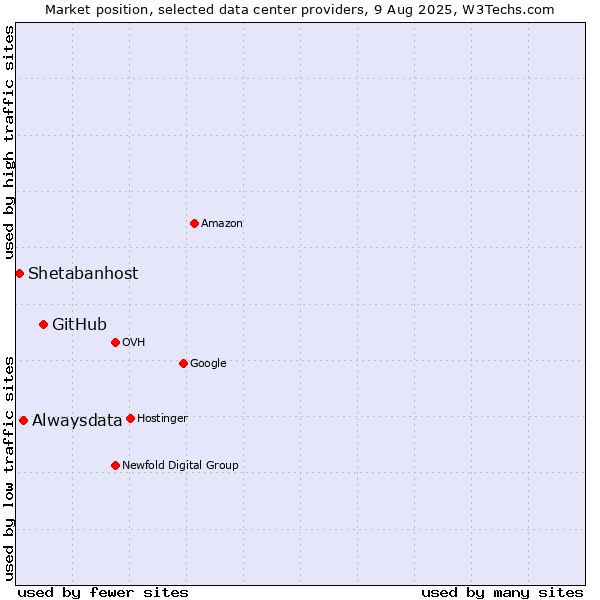 Market position of GitHub vs. Alwaysdata vs. Shetabanhost