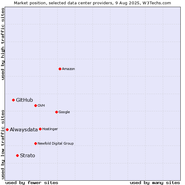 Market position of Strato vs. GitHub vs. Alwaysdata