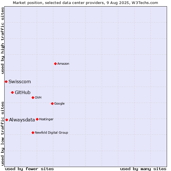 Market position of GitHub vs. Alwaysdata vs. Swisscom