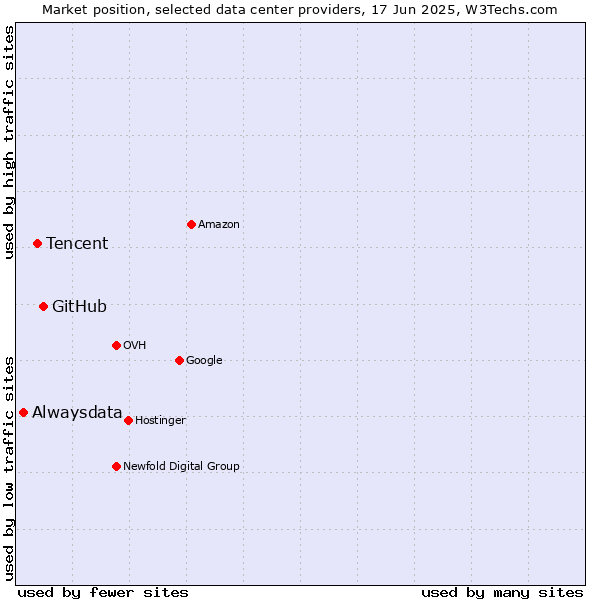 Market position of GitHub vs. Tencent vs. Alwaysdata