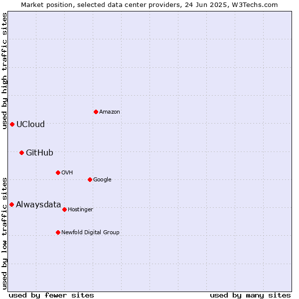 Market position of GitHub vs. UCloud vs. Alwaysdata