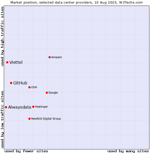 Market position of GitHub vs. Viettel vs. Alwaysdata