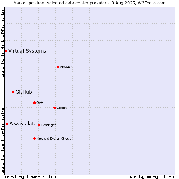 Market position of GitHub vs. Alwaysdata vs. Virtual Systems