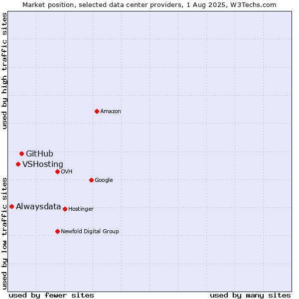 Market position of GitHub vs. VSHosting vs. Alwaysdata