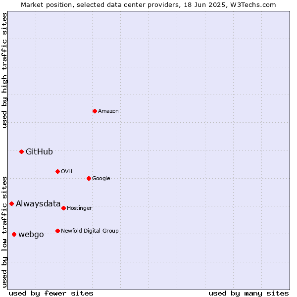 Market position of GitHub vs. webgo vs. Alwaysdata