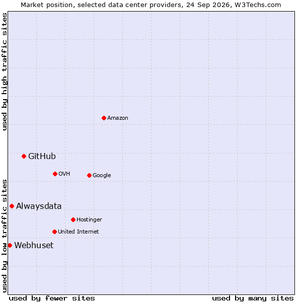 Market position of GitHub vs. Alwaysdata vs. Webhuset