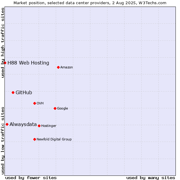 Market position of GitHub vs. Alwaysdata vs. H88 Web Hosting