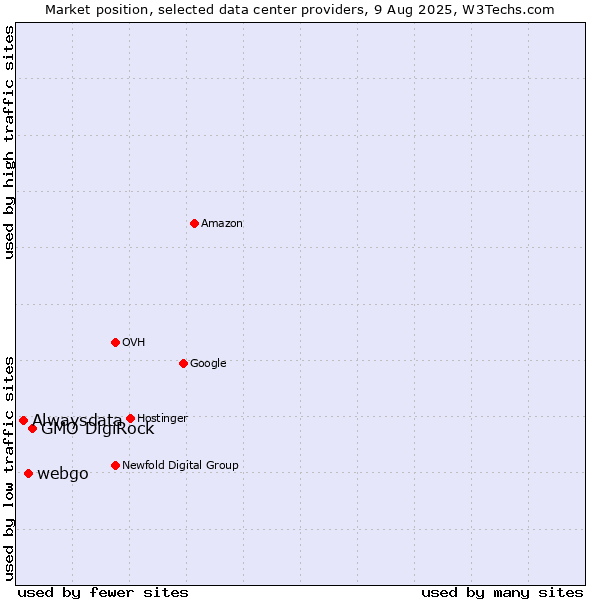 Market position of GMO DigiRock vs. webgo vs. Alwaysdata
