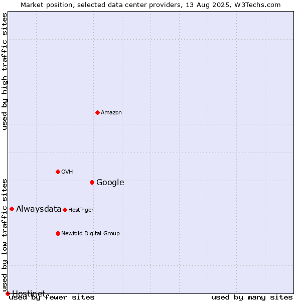 Market position of Google vs. Alwaysdata vs. Hostinet