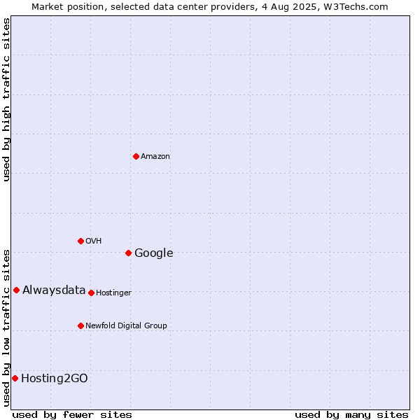 Market position of Google vs. Alwaysdata vs. Hosting2GO