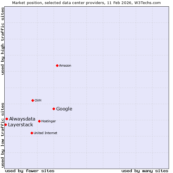 Market position of Google vs. Alwaysdata vs. Layerstack