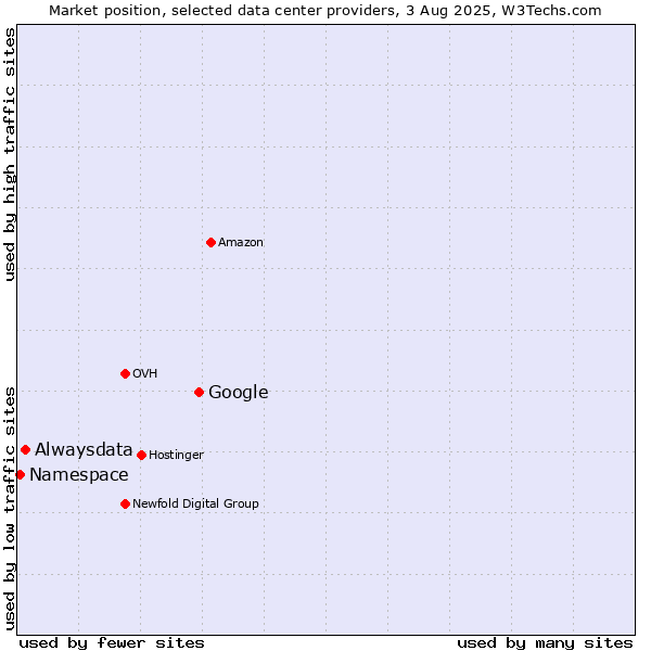 Market position of Google vs. Alwaysdata vs. Namespace