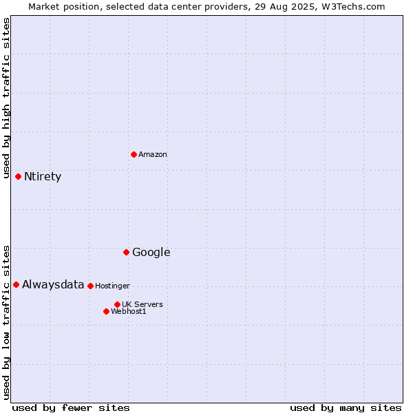 Market position of Google vs. Ntirety vs. Alwaysdata