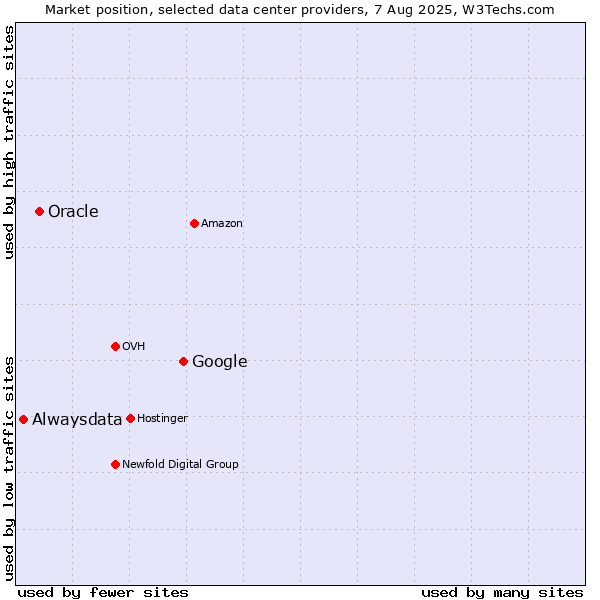 Market position of Google vs. Oracle vs. Alwaysdata