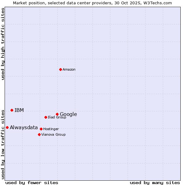 Market position of Google vs. IBM vs. Alwaysdata