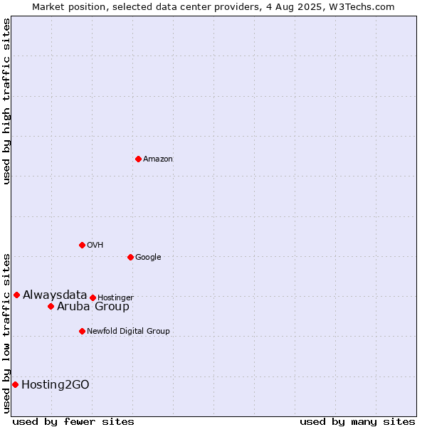 Market position of Aruba Group vs. Alwaysdata vs. Hosting2GO
