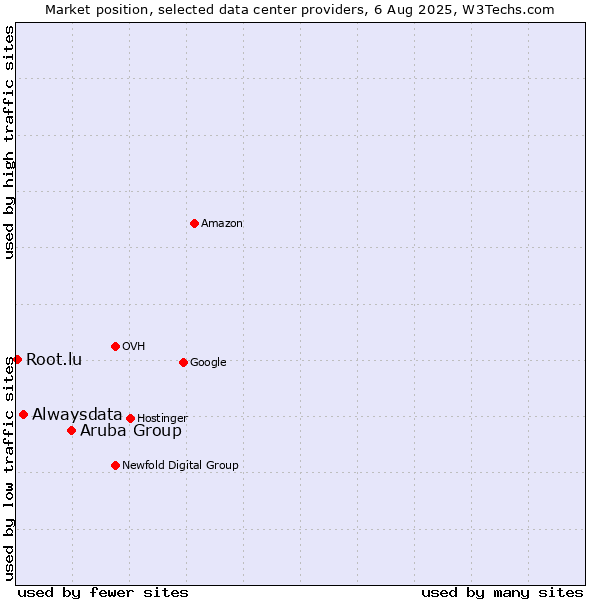 Market position of Aruba Group vs. Alwaysdata vs. Root.lu