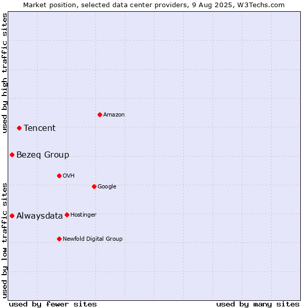 Market position of Tencent vs. Bezeq Group vs. Alwaysdata